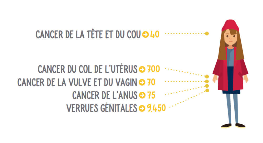 Estimation du nombre moyen de nouveaux cas de cancers et de verrues génitales liés à l’HPV par an en Belgique.